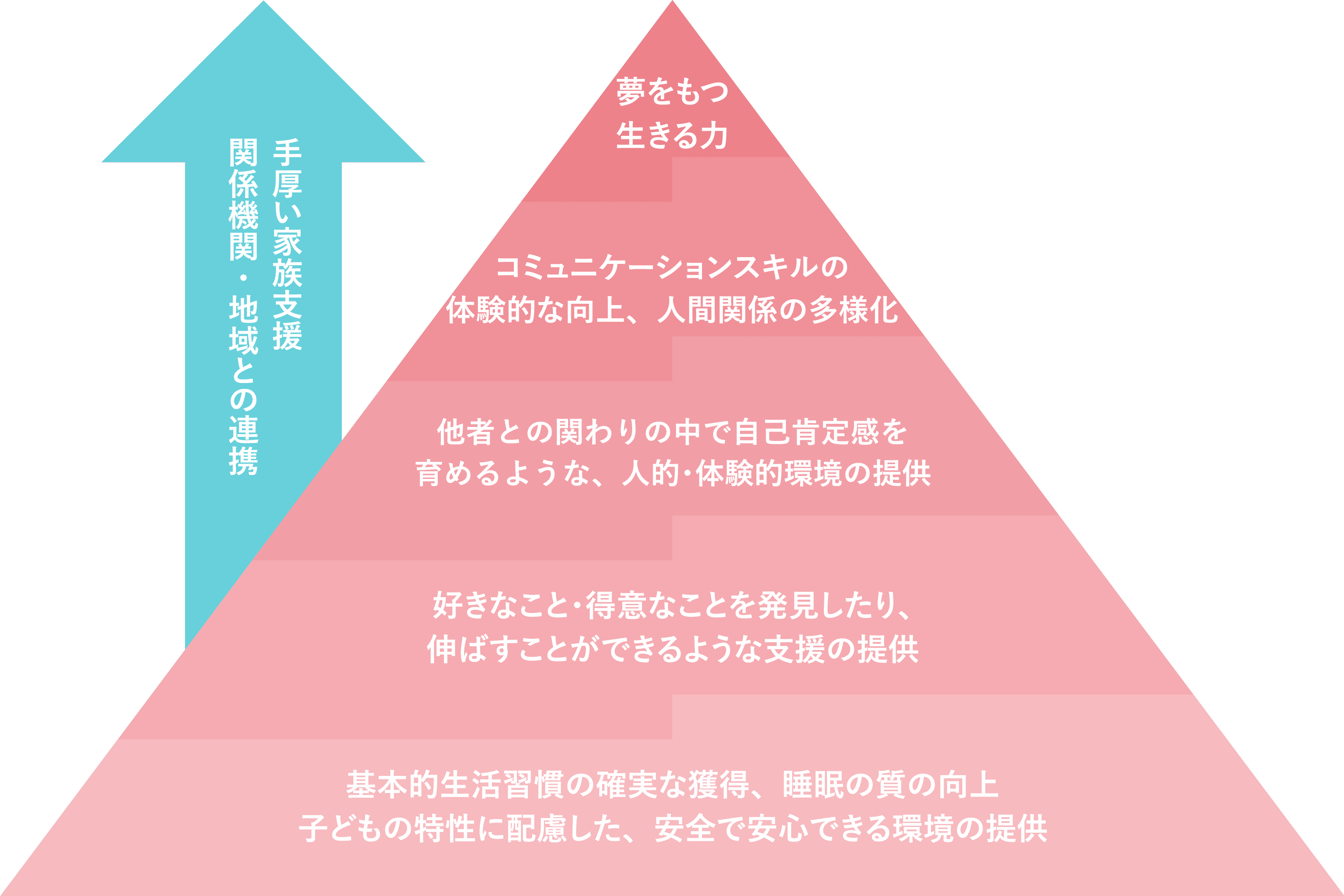 法人理念に基づく支援方針